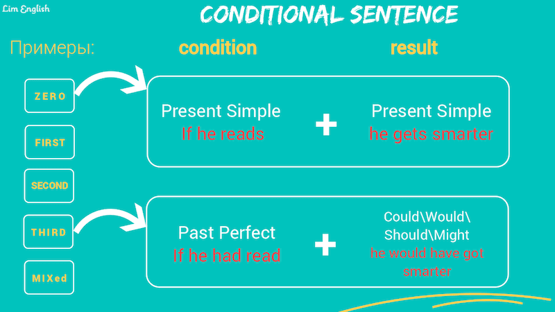 Mixed conditionals в английском примеры